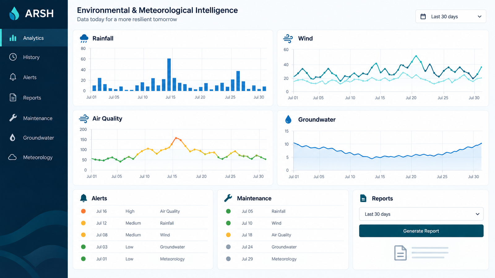 AI-generated ARSH concept analytics dashboard with weather and environmental trends, alerts, maintenance and report panels